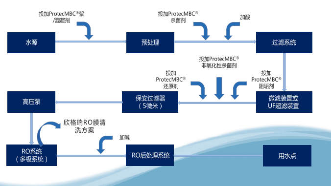 RO膜反滲透阻垢劑